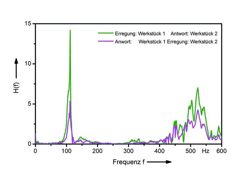 Bild 2: Betrag der Übertragungsfunktion zwischen Werkstück 1 und 2 (blau) bei Erregung von Werkstück 1 und Betrag der Übertragungsfunktion Werkstück 1 und 2 (rot) bei Erregung von Werkstück 2. (Archiv: Vogel Business Media)
