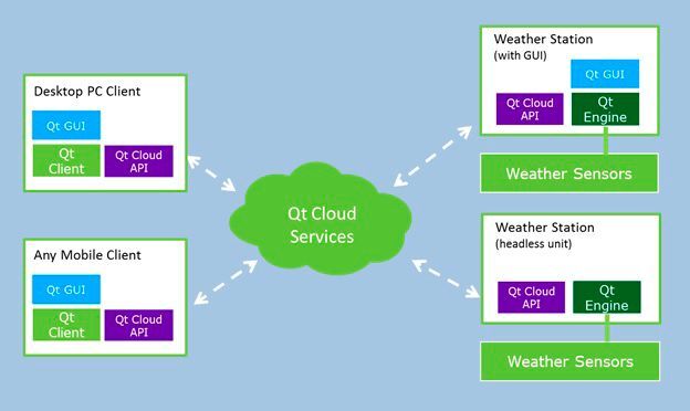 Architektur eines einfachen Qt-basierten IoT-Systems: die Qt-Wetterstation. Die Code-Wiederverwendung wird maximiert; alle Plattformen nutzen den gleichen Qt GUI Code und die gleichen Qt-Cloud-APIs. Die Client-Anwendungen verwenden den gleichen Code auf allen Plattformen.