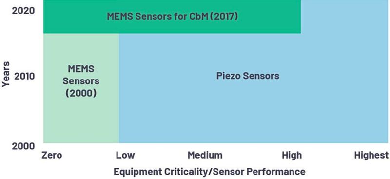 Bild 3:  Weiterentwicklung der Leistungsfähigkeit  von MEMS-Sensoren für den Einsatz in CbM-Applikationen.