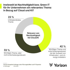 Ein nachhaltiger Energie- und Ressourceneinsatz ist Unternehmen sehr wichtig bis wichtig bei der Auswahl eines Infrastruktur- und Lösungsanbieters.(Bild:  Yorizon)