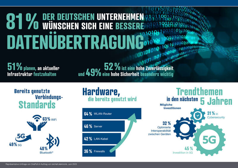 Die Umfrageergebnisse von Reichelt Elektronik zur Datenübertragung bei deutschen Unternehmen im Überblick.