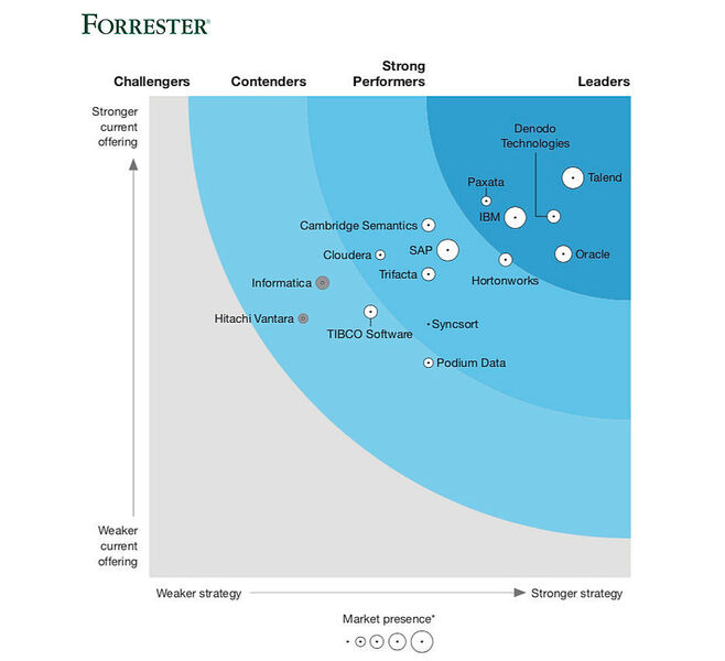 Forrester ordnet einige Anbieter von Data-Prep-Lösungen in den größeren Markt für Big-Data-Fabric-Plattformen ein. (Forrester)