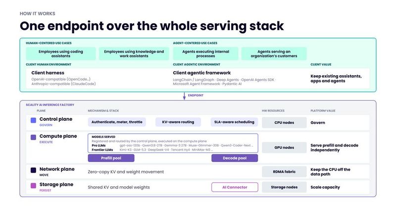 Die ADI-Architektur besteht aus vier Schichten (unten) und unterstützt nun die AI Inference Factory.  Darüber sind zwei Client-Strukturen zu sehen: Harness und Agentic Framework. Hier können Anwender eigene Modelle usw. einbringen. Ganz oben sind Anwendungsfälle zu sehen, die auf menschlichen Aktionen basieren. (Bild: Scality)