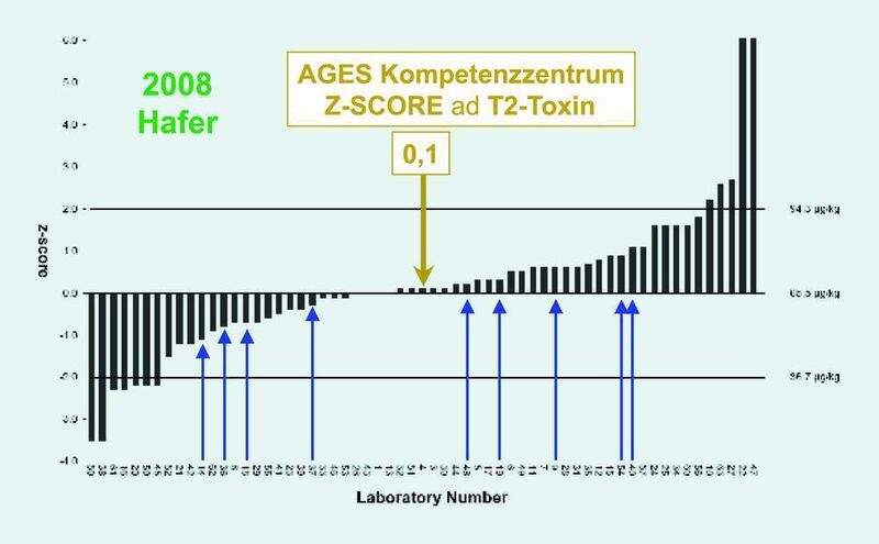 5		Darstellung der T-2 Toxin-Ergebnisse eines internationalen Proficiency-Tests mit Markierung anderer GC/MS-Anwender (blaue Pfeile). (Archiv: Vogel Business Media)