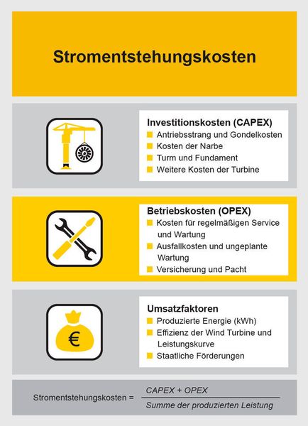 Für Errichter und Betreiber sind Wirtschaftlichkeit und Effizienz bei Standorterschließung, Aufbau, Betrieb und Wartung der Windenergieanlage von herausragender Bedeutung. Sie bestimmen über die Höhe der Investitions- und Betriebskosten (CAPEX/OPEX) – und legen damit fest, welchen Beitrag eine WEA zur Energiewende leisten kann.  (Harting)