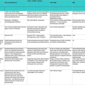 Tabelle Links oben: Backup-Funktionen