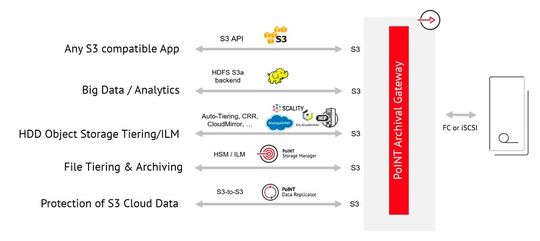 Über die standardisierte S3-Schnittstelle ist die Integration von Tape Libraries für viele Anwendungen einfach zu realisieren.(Bild:  PoINT Software)