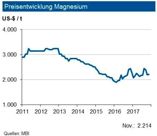 Price development of magnesium: The global demand for magnesium is expected to reach a CAGR of only 3.4 % to 1.2 million tons by 2020. The trend towards lightweight construction in the automotive and aerospace industries, including die casting, as well as the use of aluminium alloys are the main drivers. The average growth rate for the die casting segment and aluminium alloys is 4 %. China currently accounts for around 80 to 85 % of global production capacity and probably also for production. China's production capacity exceeds demand considerably. Some of the smaller suppliers are likely to withdraw from the market in the medium-term. The experts therefore do not see any further growth potential for the magnesium price until the end of the first quarter of 2018 and expect it to rise by $ 2,200 per ton with a margin of $ 300 per ton. (see picture)