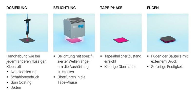 Der Verarbeitungsprozess von flüssigen Haftklebstoffen. (Delo)