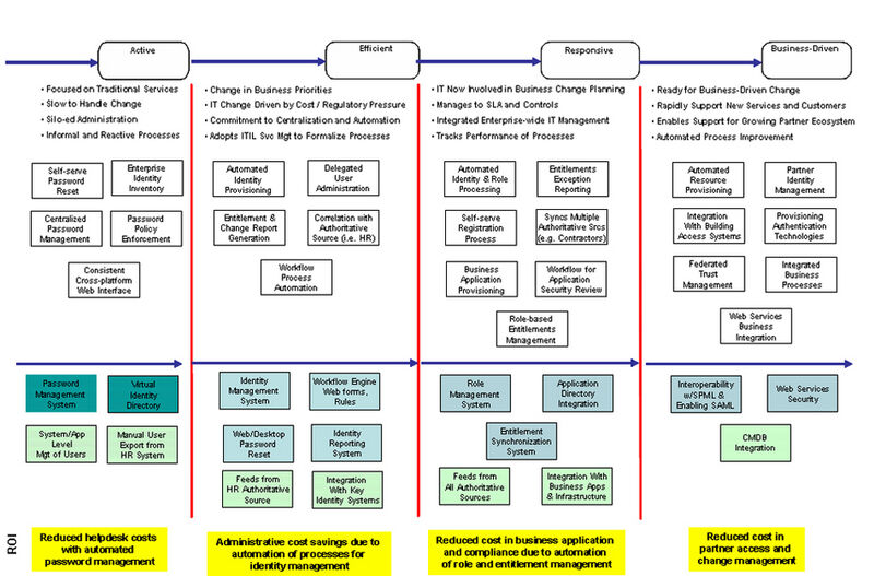 High Level Identity Maturity Roadmap (Archiv: Vogel Business Media)
