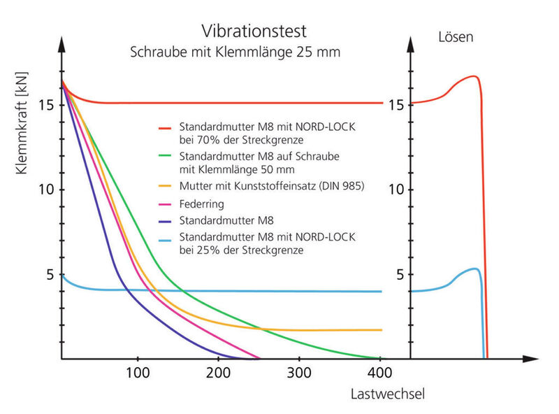 Unterschiedlich gesicherte Schraubverbindungen im Vibrationstest.  (Bild: SFS Unimarket)