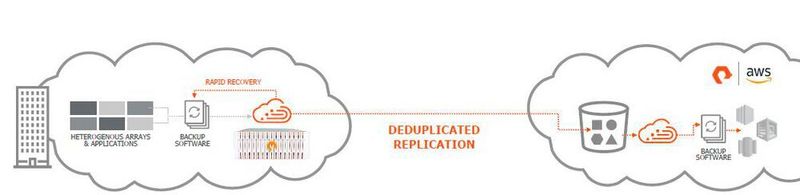 StorReduce kann sowohl FlashBlade-Arrays, als auch AWS als Backup-Ziel nutzen. (Pure Storage)