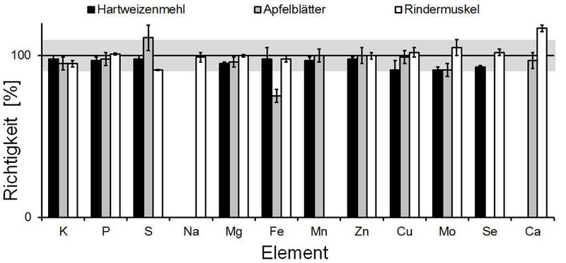 Abb.2: Vergleich der Ergebnisse für die drei zertifizierten Referenzmaterialien mit ICP-MS-Elementbestimmung (Einwaage 5 mg).  (Bild: Anton Paar)
