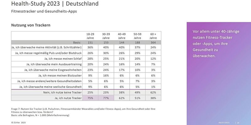 Vor allem unter 40-Jährige nutzen Fitenesstracker oder -Apps, um ihre Gesundheit zu überwachen. (Bild: Zühlke)