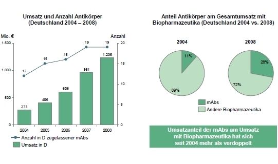 Der Umsatz mit monoklonalen Antikörpern hat sich seit 2004 fast verfünffacht (Grafik: VFA/BCG, Quelle: VFA-Mitgliedsunternehmen; BCG-Analyse) (Archiv: Vogel Business Media)