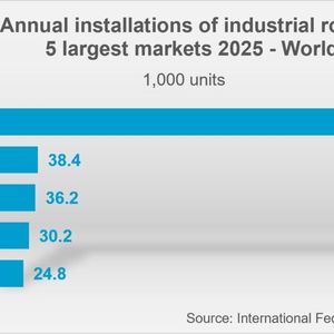 Globale Robotiknachfrage: China installierte 2025 rund 354.200 Industrieroboter und damit fast zehnmal so viele wie die zweitplatzierten USA. Deutschland lag mit rund 24.800 Neuinstallationen weltweit auf Rang fünf.(Bild:  IFR)