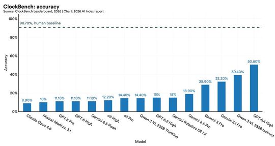Viele multimodale Modelle scheitern nach wie vor an etwas, das für die meisten Menschen Routine ist: das Ablesen der Uhrzeit.(Bild:  Stanford HAI)