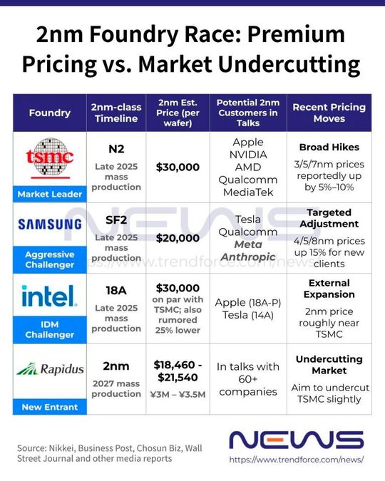 Geplante Timelines und Preisstrategien für 2nm-Fertigungsprozesse von TSMC, SAmsung Foundry, Intel Foundry und Rapidus im Vergleich.(Bild:  Trendforce)