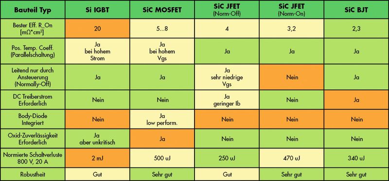 Bild 2: Vergleich der verschiedenen SiC-Technologien (Bild: Fairchild)