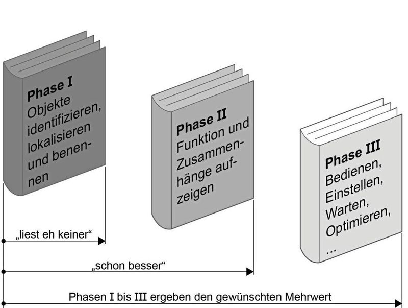 Bild 1: Erst, wenn zum expliziten Wissen auch implizites Wissen über Funktionen und Zusammenhänge einer Maschine- oder Anlage kommen, entsteht wirklicher Mehrwert.