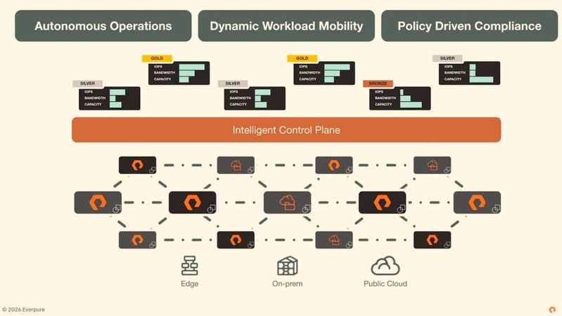 ActiveCluster for File und Fusion bilden zusammen eine intelligente Steuerungsebene für die Verwaltung sämtlicher Daten, unabhängig davon, wo diese gespeichert sind.(Bild:  Everpure)