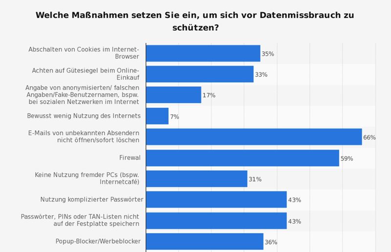 Die Statistik zeigt die Ergebnisse einer Umfrage zum Einsatz von Maßnahmen zum Schutz vor Datenmissbrauch im Internet in Deutschland. Zum Zeitpunkt der Erhebung gaben 62 Prozent der Befragten an, Virenscanner zum Schutz vor Datenmissbrauch zu nutzen. (1/2) (Bild: Statista)