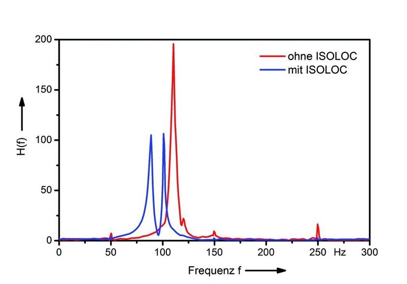 Bild 1c: Messprotokolle des Schwingverhaltens einer Drehmaschine mit Haupt- und Gegenspindel – Betrag der Übertragungsfunktion des relativ langen und schmalen Werkstückes in der Hauptspindel der untersuchten Maschine bei starrer (rot) und elastischer Isoloc-Aufstellung (blau). (Archiv: Vogel Business Media)