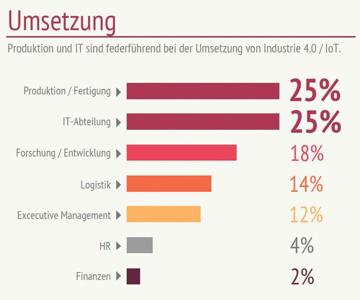 Bei der Umsetzung von Industrie 4.0 sind die Bereiche Produktion und IT federführend. (Brocade)