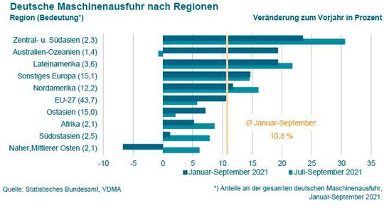 (Bild:  Statistisches Bundesamt)