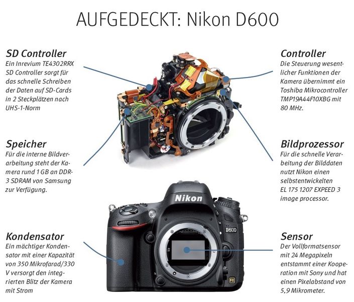 Die digitale Vollformat-Speigelreflexkamera Nikon D600 war aufgrund ihres für diese Sensorgröße vergleichsweise günstigen Preises von rund 2150 € ein Highlight der Photokina (InfoClick 35525230) in diesem Jahr. Der von Sony gefertigte 24-Megapixel-Sensor im Kleinbildformat 24 x 36mm ermöglicht die Vewendung von Objektiven ohne Brennweitenverlängerung. Was sonst noch an Technik in der Kamera steckt, hat das Online-Portal iFixit.com ermittelt. // PK (iFixit/Nikon)