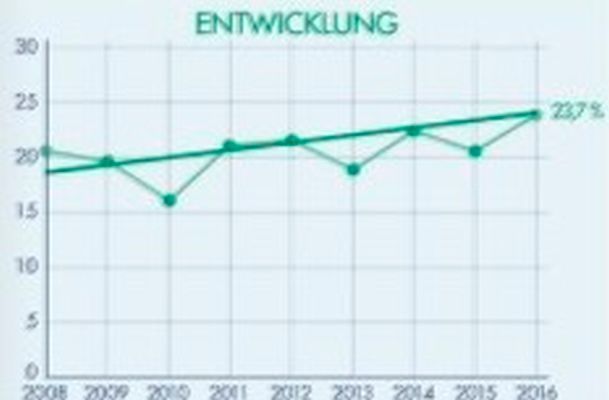 DEKRA Arbeitsmarkt-Report 2016: Die Entwicklung der Berufsfelder 2008 - 2016 (Bild: DEKRA)