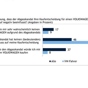 Der Großteil der VW-Fahrer lässt sich in seiner Kaufentscheidung nicht vom Abgas-Skandal beeinflussen.(Quelle:  DAT)
