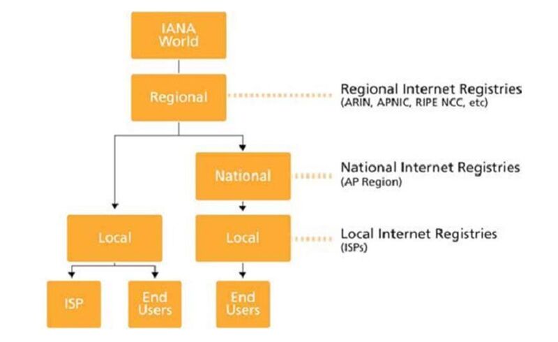Abbildung 2: IPv6 Registrierung – Neue Wege bei der Adresszuteilung; Grafik: F5 Network (Archiv: Vogel Business Media)