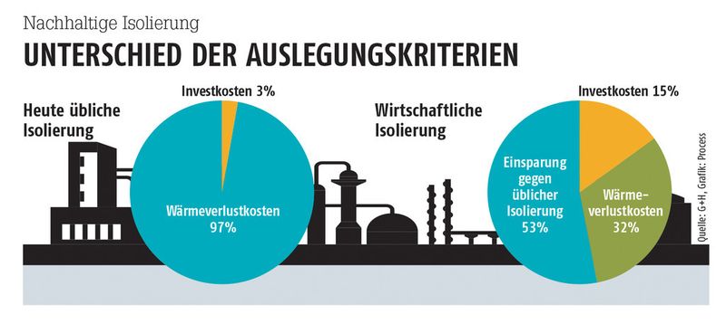 Nachhaltig isolieren, aber wie? Die Unterschiede der Auslegungskriterien sind enorm. Aber eines ist sicher: Nur wer investiert kann auch sparen. (Quelle: G+H, Grafik: Process)