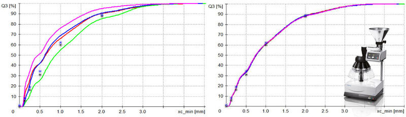 Abb.2:  links: Wahllose Probenahme. Vier Messungen mit dem Camsizer P4 Bildanalysator (rot / blau / violett / grün) liefern vier unterschiedliche Ergebnisse. Keines liegt innerhalb des erwarteten Bereichs (Referenzwerte: schwarze und blaue *).  rechts: Probenteilung mit Rotationsprobenteiler liefert vier identische Ergebnisse, die gut mit den Referenzwerten (*) übereinstimmen.