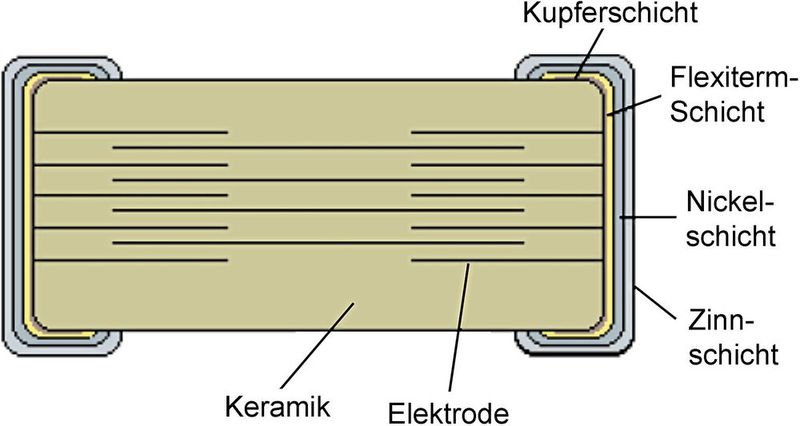 Bild 2: Der interne Aufbau eines     Flexisafe-MLCC von AVX mit zwei Kondensatoren in Serie in einem einzigen Gehäuse und flexiblen Anschlüssen.  (Bild: AVX)