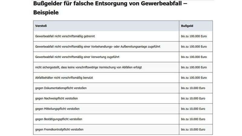 Die Strafen bei Verstößen gegen die Abfallgesetze können sehr drastisch ausfallen. (bussgeld-info.de)