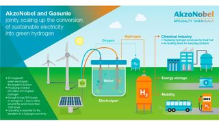 Akzo Nobel und Gasunie wollen Wasser in „grünen“ Wasserstoff unter Einsatz nachhaltiger Elektrizität umwandeln. (Akzo Nobel)