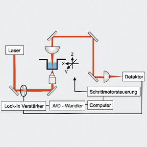 Abb.1: Schematischer Aufbau(vereinfacht): Der Laserstrahl wird über ein Objektiv auf die Probe fokussiert. Er besitzt dann nur noch einen Durchmesser von ca. 1 µm. Anschließend
wird er über ein Linsen- und Spiegelsystem auf den Detektor weitergeleitet. Das über einen Lock-In Verstärker ausgelesene Detektorsignal wird mit einem Analog-Digital-(A/D-)
Wandler in ein für den Computer verwertbares Signal umgewandelt.