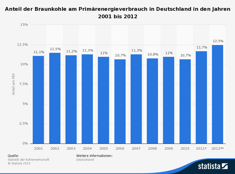 Anteil der Braunkohle am Primärenergieverbrauch in Deutschland in den Jahren 2001 bis 2012 (Quelle: Statistik der Kohlenwirtschaft, Statista)