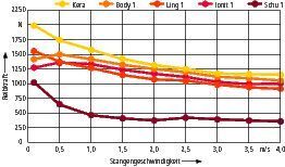 Bild 4: Alternativschichten zur Hartverchromung führen bei der Nutringdichtung B3 (3646 P5008) größtenteils zu einem tendenziell ähnlichen Reibungsverhalten (P = 20 MPa, T = 60 °C).  (Bild: Parker)
