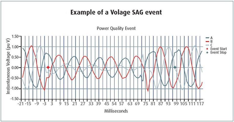 The graph shows an example of voltage sag on a three phase system.  (Picture: SoftSwitching Technologies)