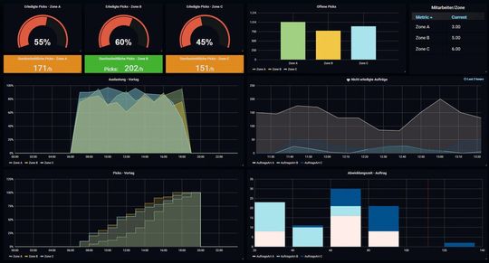Informationen gezielt und vernetzt speichern, visualisieren, verstehen – TUP stellt hierfür detaillierte Metriken zur Verfügung.(Bild:  TUP)