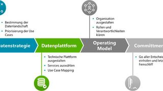 Die sechs Phasen des Data Strategy Frameworks (Bild: Campana & Schott)