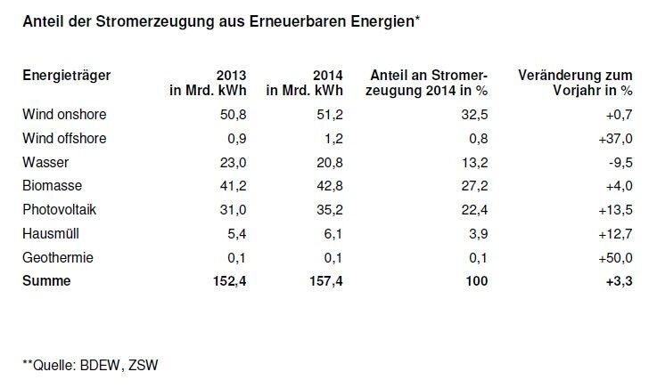 Anteil der Stromerzeugung aus Erneuerbaren Energien (Quellen: BDEW, ZSW)