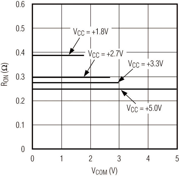 Bild 3a: Je höher die Betriebsspannung, desto kleiner der RON. Die Abbildung zeigt den RON des MAX4992 (unipolare Betriebsspannung) über dem Signal-Pegel (VCOM). (Bild: Maxim)