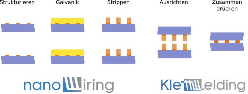 Bild 1: Darstellung der verschiedenen Prozessschritte beim NanoWiring und KlettWelding. (Bild: NanoWired)