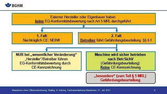 Abb. 2: Auf Basis des DGUV-Entwurfes und des daraus erschienenen rechtsverbindlichen LASI-Papiers kann bei Maschinen ohne CE gemäß dieses Entscheidungsbaums vorgegangen werden.(BGHM)