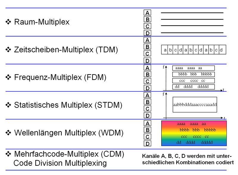 Bild 2: Klassische digitale Multiplexverfahren (Archiv: Vogel Business Media)