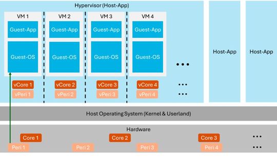 Bild 2: Aufbau der Peripherien und Abläufe bei einem Typ-2-Hypervisor.(Bild:  René Graf, Siemens)
